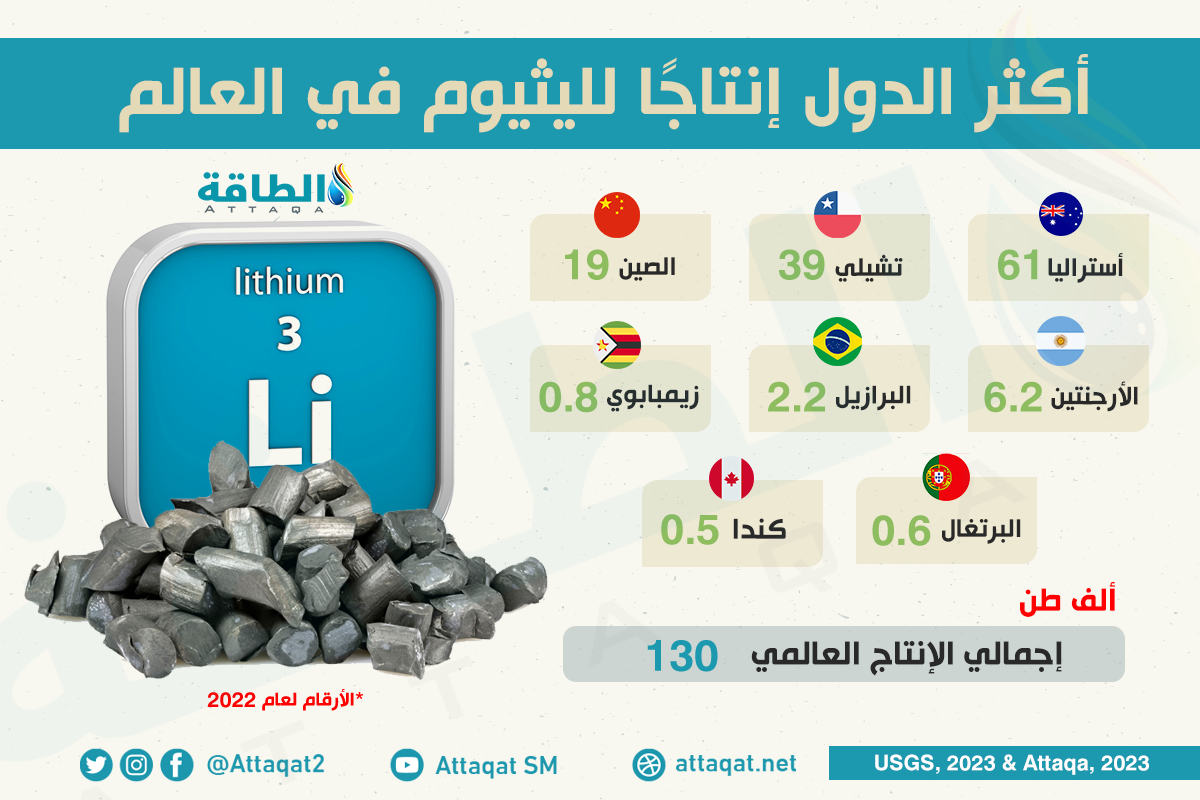 أكبر الدول المنتجة لليثيوم في العالم