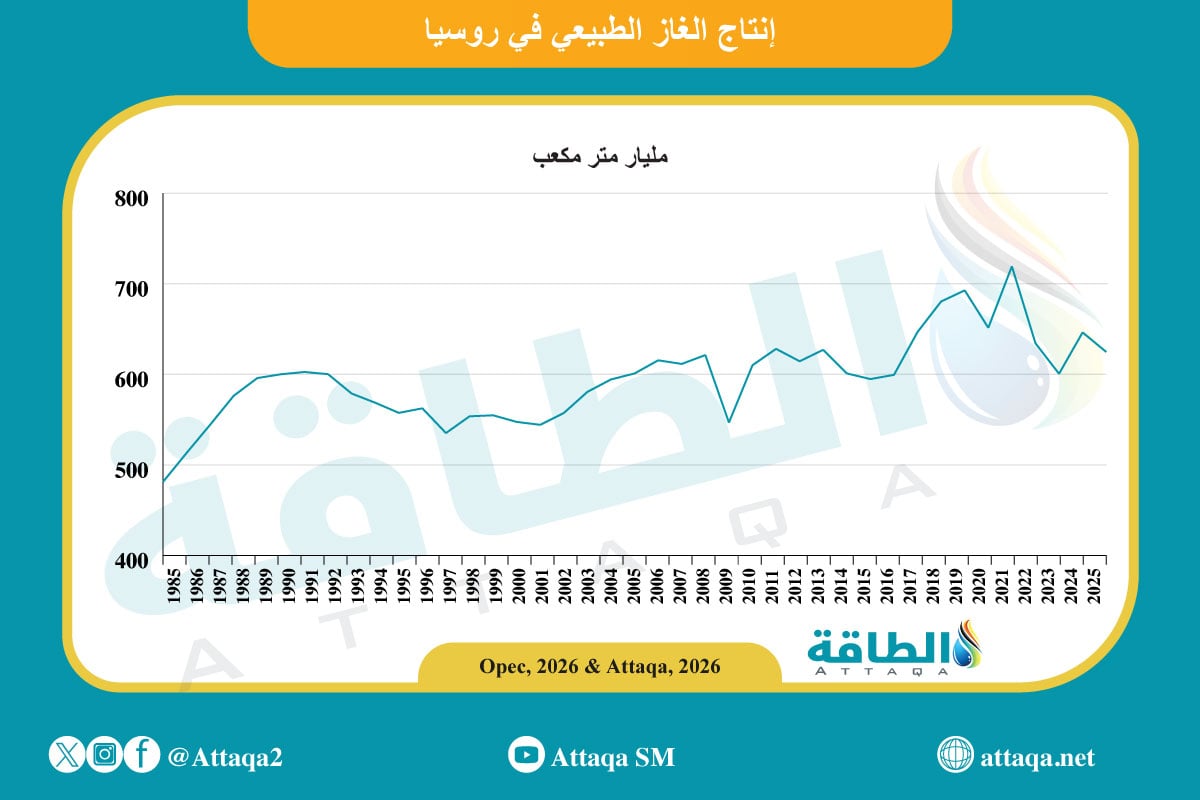 إنتاج الغاز الطبيعي في روسيا