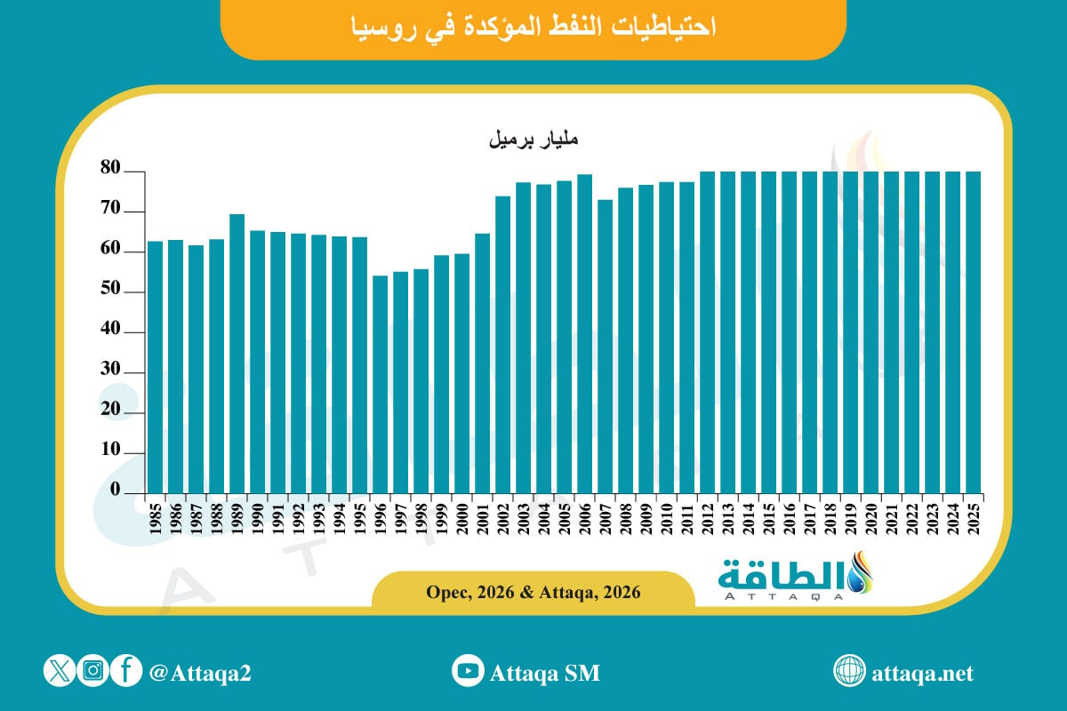 احتياطيات روسيا من النفط