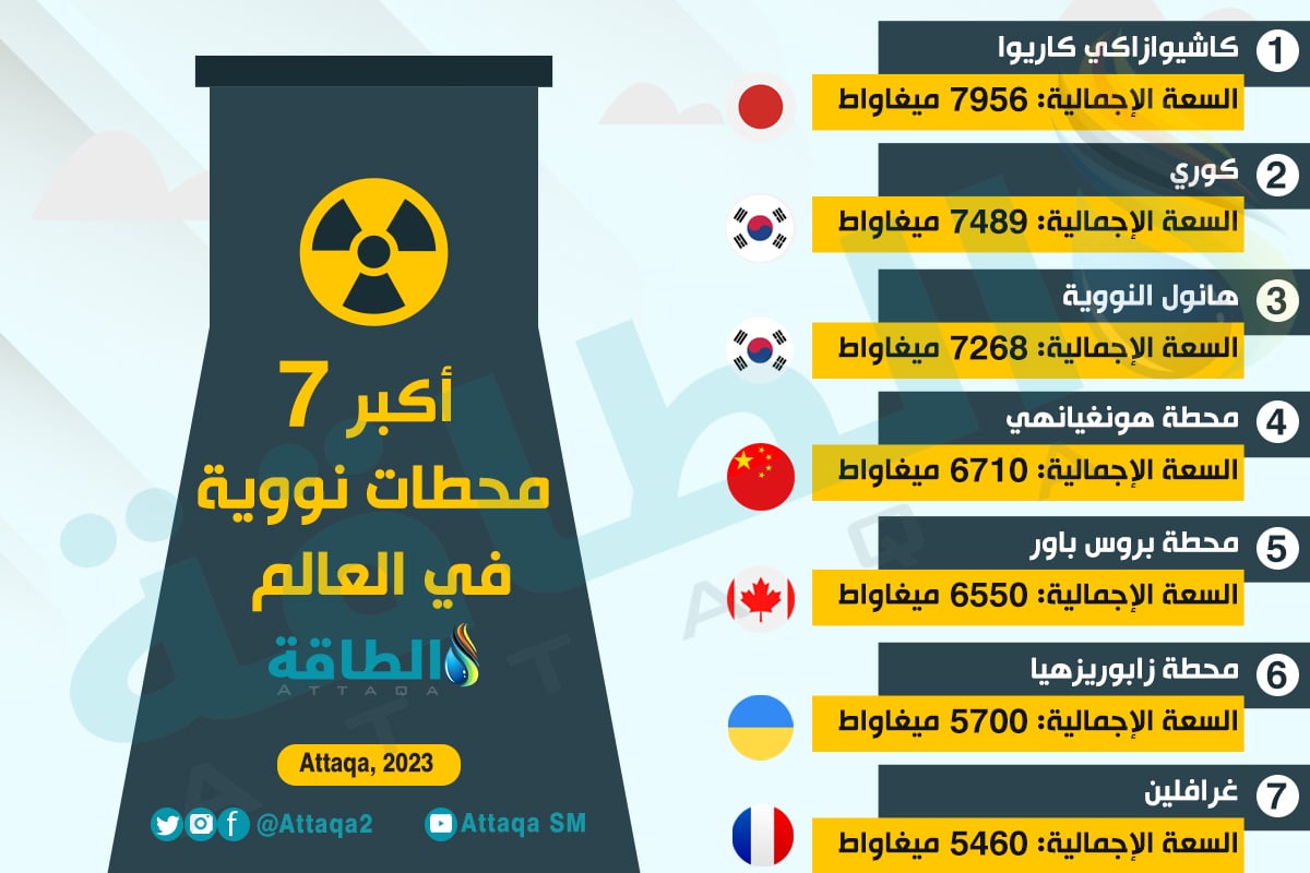 أكبر 7 محطات نووية في العالم