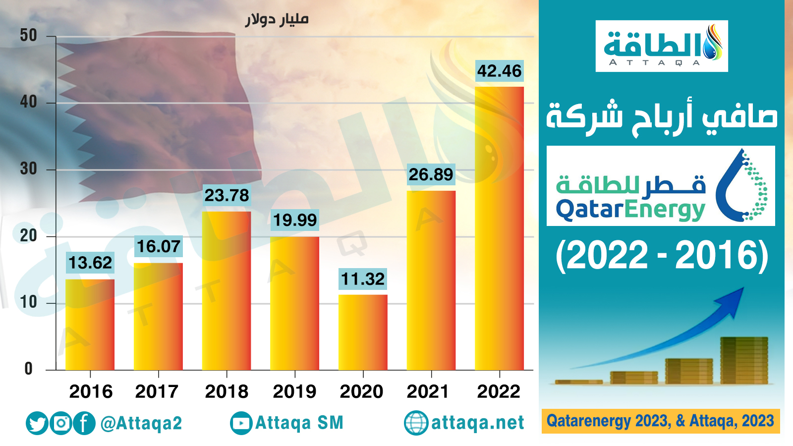  صافي أرباح شركة قطر للطاقة (2016 - 2022)