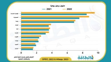 Photo of قائمة أكبر الدول المصدرة للنفط الخام والمشتقات النفطية في 2022 (إنفوغرافيك)