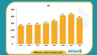 Photo of حقول النفط والغاز المنتجة في عمان تتراجع لأول مرة خلال 7 سنوات (رسم بياني)
