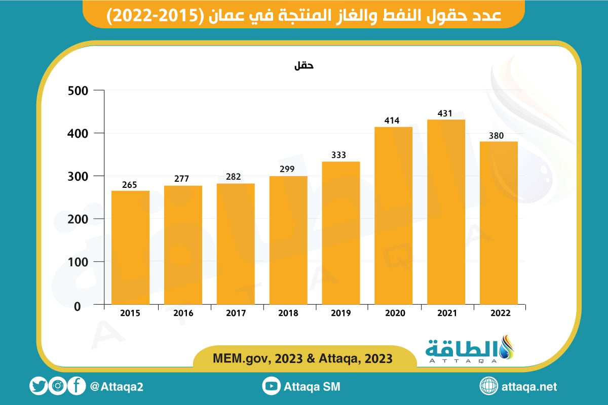 عدد حقول النفط والغاز المنتجة في عمان