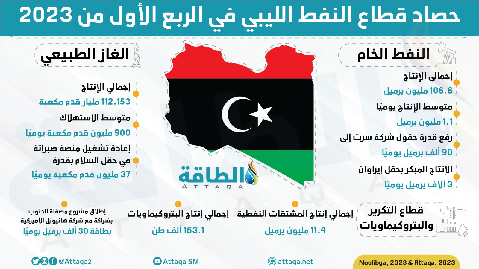 حصاد قطاع النفط الليبي في الربع الأول من 2023