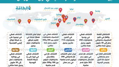 Photo of 3 دول عربية بقائمة أبرز اكتشافات النفط والغاز عالميًا في النصف الأول من 2023