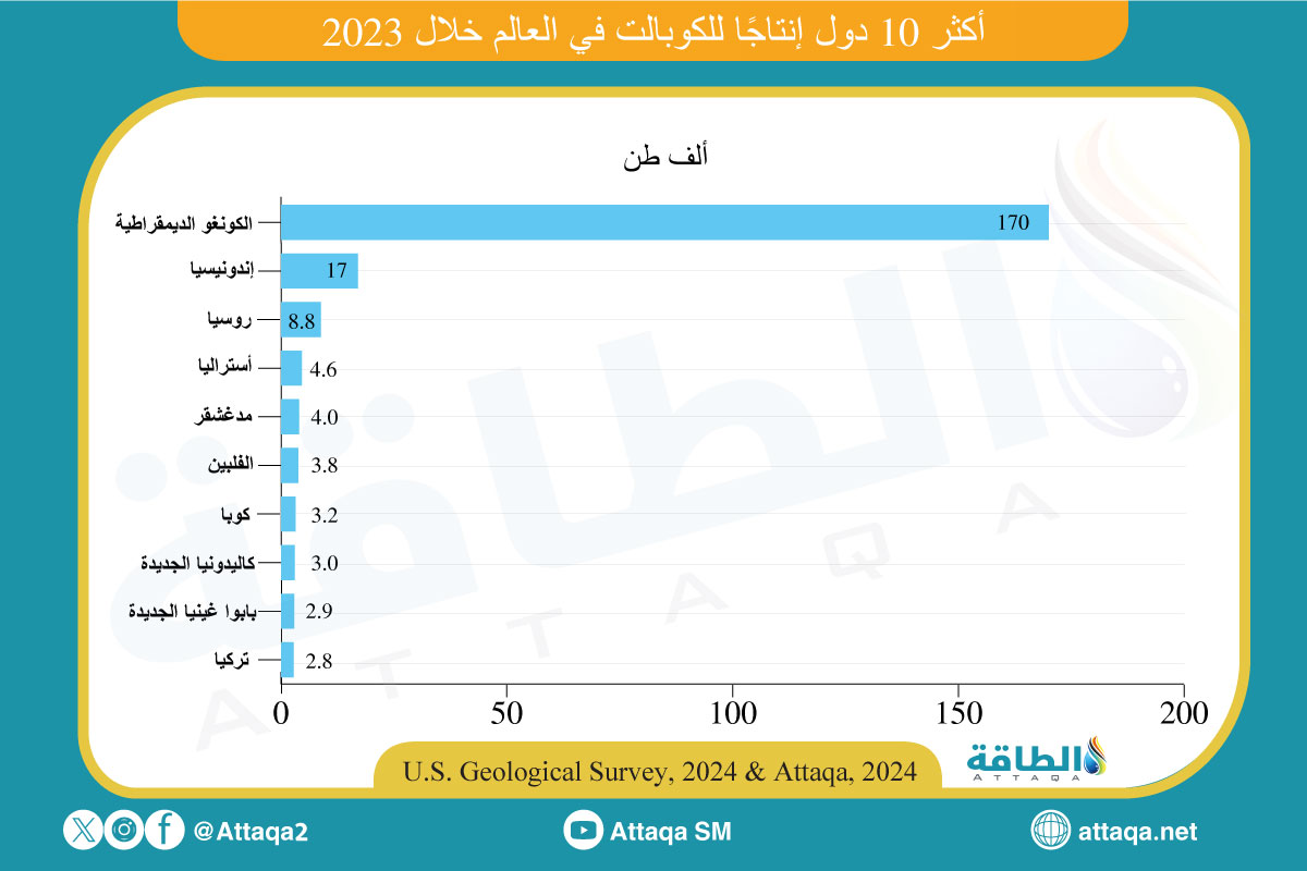 أكثر 10 دول إنتاجًا للكوبالت في العالم