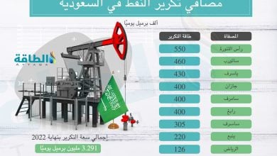 Photo of أرقام عن مصافي النفط في السعودية وقدرات التكرير (إنفوغرافيك)