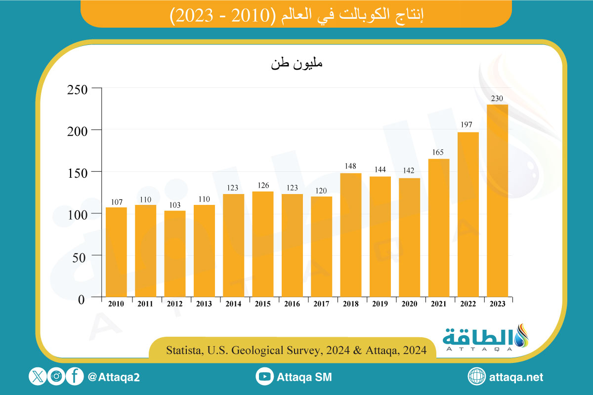 إنتاج الكوبالت في العالم (2010-2030)