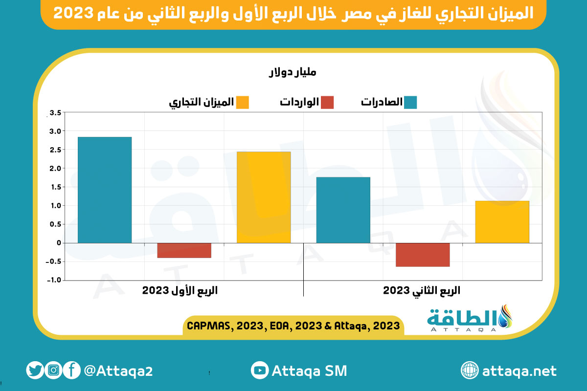 الميزان التجاري للغاز في مصر خلال الربع الأول والثاني 2023