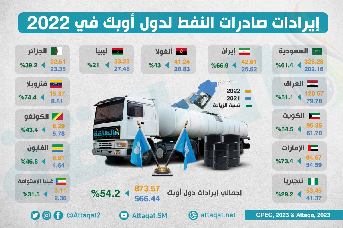 إيرادات دول أوبك من صادرات النفط