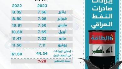 Photo of إيرادات صادرات النفط العراقي تنخفض 17.1 مليار دولار في 6 أشهر (إنفوغرافيك)