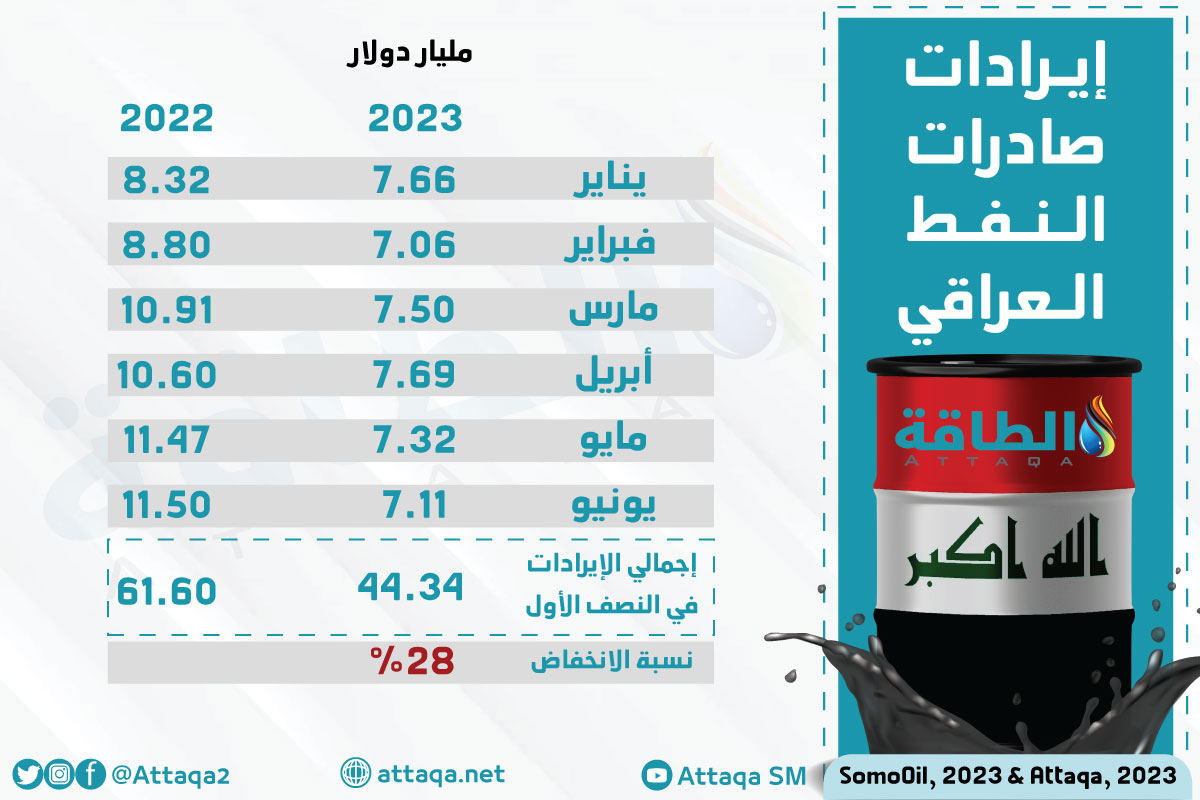 إيرادات صادرات النفط العراقي في النصف الأول 2023