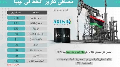 Photo of مصافي التكرير في ليبيا.. أرقام عن القدرات والإنتاج (إنفوغرافيك)