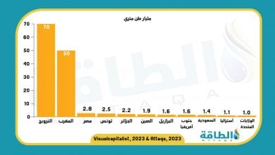 Photo of أكبر احتياطيات الفوسفات عالميًا.. المغرب يفقد الصدارة (إنفوغرافيك)