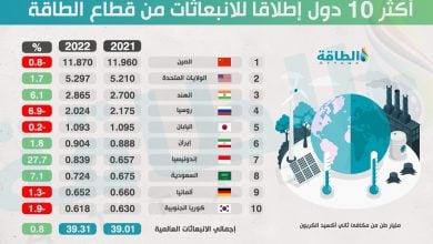 Photo of أكبر الدول المصدرة لانبعاثات قطاع الطاقة.. السعودية بالقائمة (إنفوغرافيك)