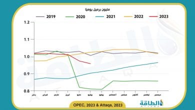 Photo of إنتاج النفط في الجزائر يواصل الانخفاض للشهر الرابع على التوالي