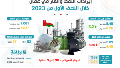 Photo of إيرادات النفط والغاز في سلطنة عمان خلال النصف الأول من 2023 (إنفوغرافيك)