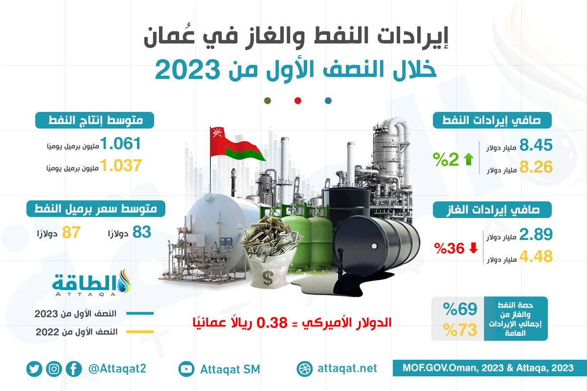 إيرادات النفط والغاز في سلطنة عمان النصف الأول 2023
