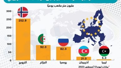 Photo of صادرات الغاز الجزائري إلى أوروبا عبر خطوط الأنابيب تحتل المركز الثاني