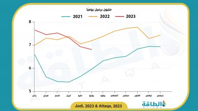 Photo of صادرات النفط السعودي تسجل أقل مستوى منذ سبتمبر 2021