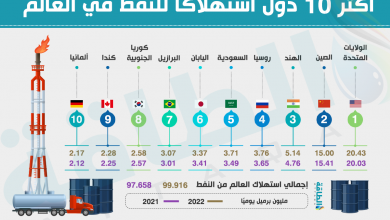 Photo of أكبر الدول المستهلكة للنفط عالميًا.. السعودية في القائمة (إنفوغرافيك)