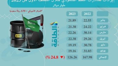 Photo of قيمة صادرات النفط السعودي تفقد 42 مليار دولار في 6 أشهر (إنفوغرافيك)