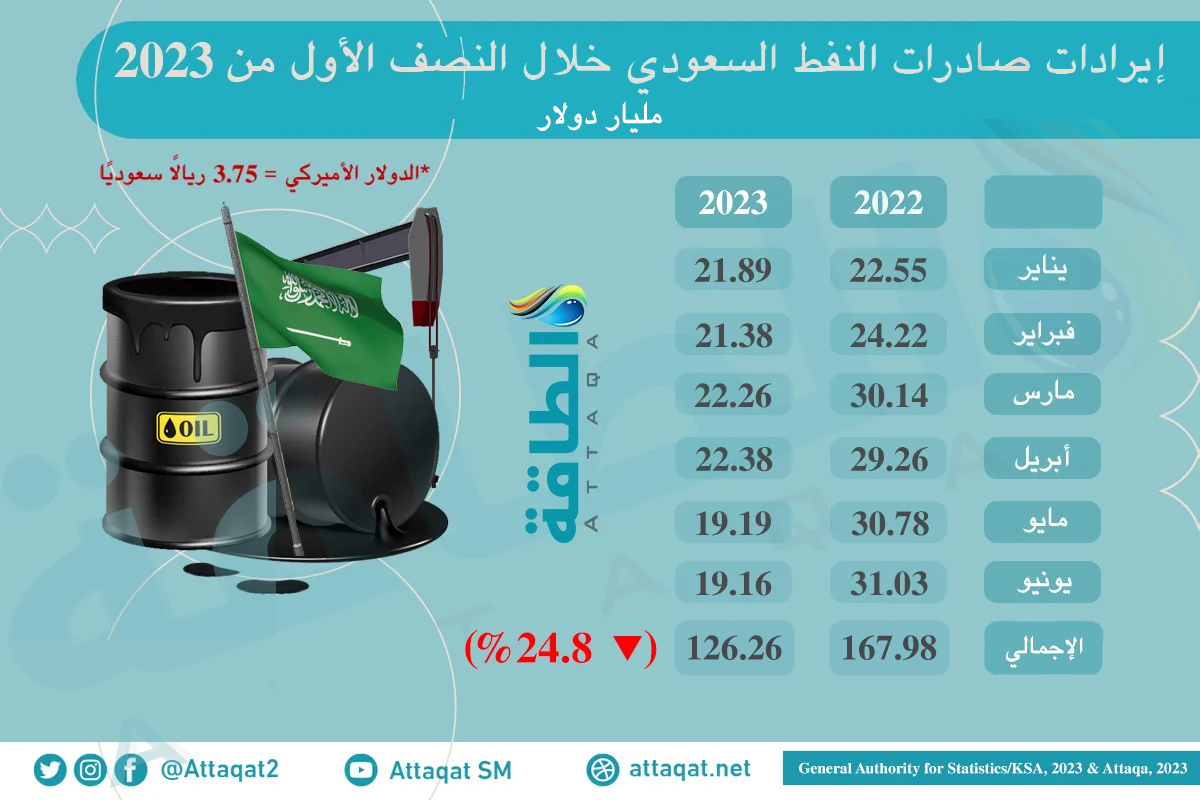 قيمة صادرات النفط السعودي