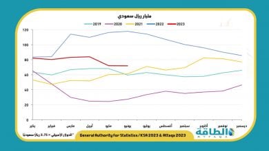 Photo of إيرادات صادرات النفط السعودي تتراجع 38.3% خلال يونيو