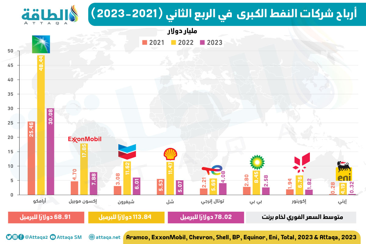 أرباح شركات النفط الكبرى في الربع الثاني من 2023