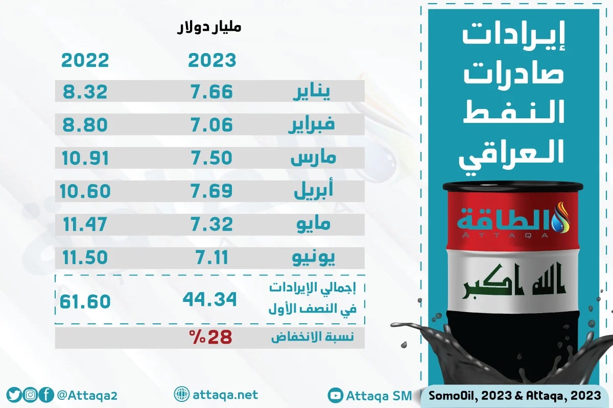 إيرادات صادرات النفط العراقي في النصف الأول من 2023