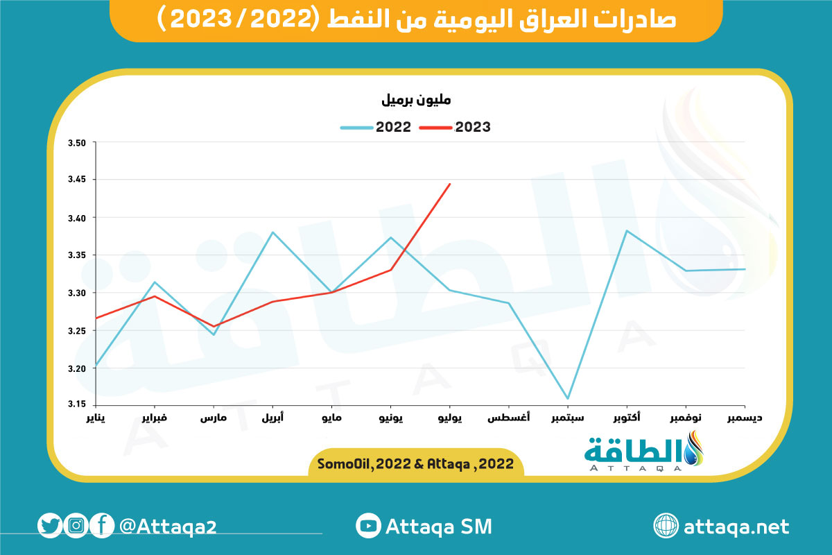 حجم صادرات النفط العراقي حتي يوليو 2023