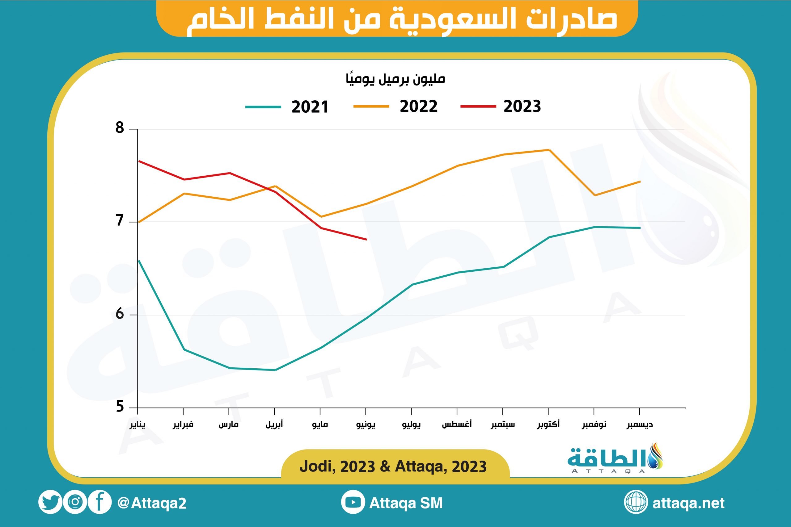 صادرات النفط السعودي خلال النصف الأول من 2023