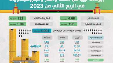 Photo of إيرادات ليبيا من صادرات النفط والغاز والبتروكيماويات في 3 أشهر (إنفوغرافيك)