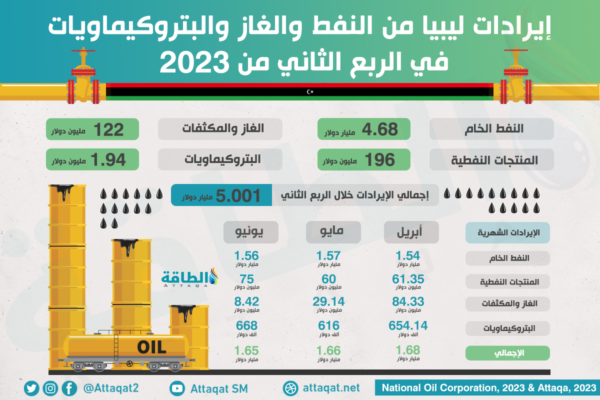 إيرادات ليبيا من صادرات النفط والغاز والبتروكيماويات