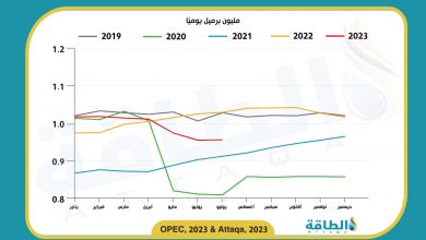 Photo of إنتاج النفط في الجزائر يرتفع لأول مرة خلال 4 أشهر