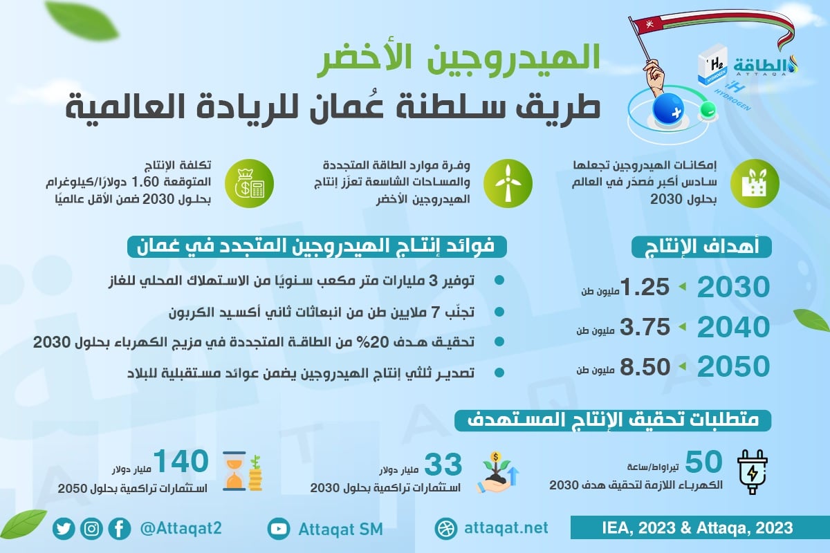 أهداف ومتطلبات إنتاج الهيدروجين الأخضر في سلطنة عمان