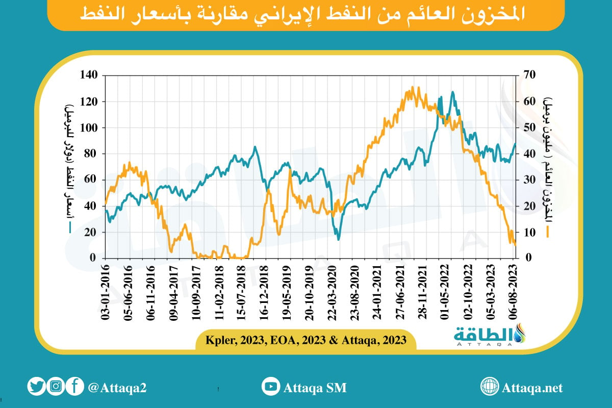 المخزون العائم من النفط الإيراني مقارنةً بأسعار النفط منذ عام 2016