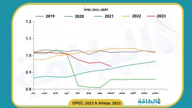 Photo of إنتاج النفط في الجزائر يفقد 26 ألف برميل يوميًا خلال أغسطس