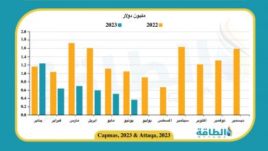 Photo of بالأرقام.. انخفاض حاد في قيمة صادرات مصر من النفط الخام ومشتقاته