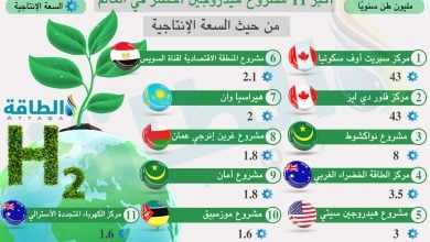 Photo of أكبر مشروعات الهيدروجين الأخضر في العالم.. 3 دول عربية بالقائمة