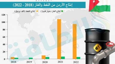 Photo of النفط والغاز في الأردن خلال 2022.. هبوط ضخم بالإنتاج وزيادة الطلب (4 رسومات)