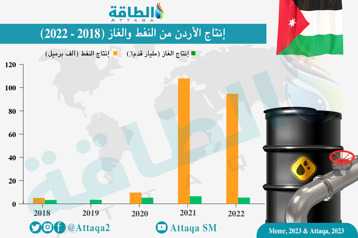إنتاج النفط والغاز في الأردن