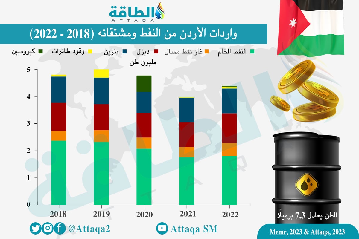 واردات الأردن من النفط ومشتقاته