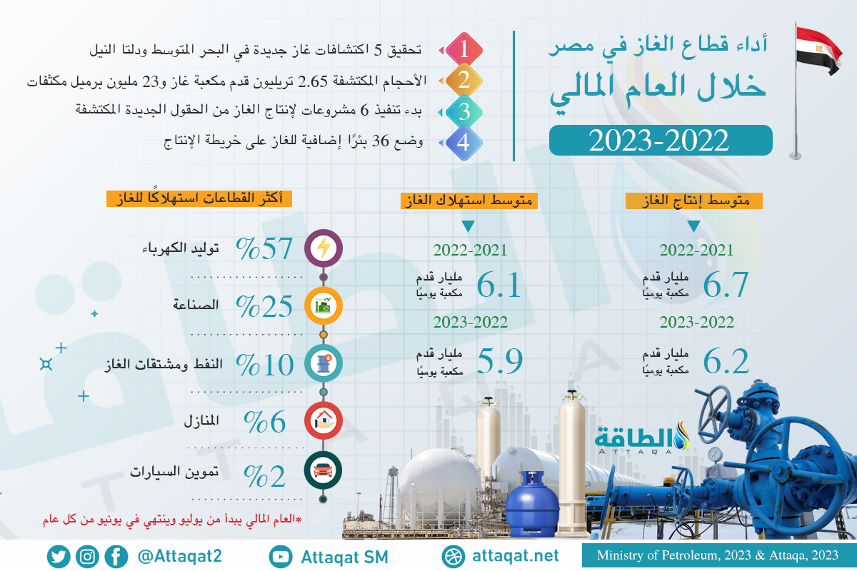 أداء قطاع الغاز في مصر