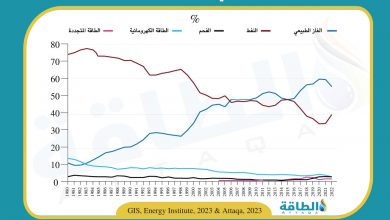 Photo of رحلة مزيج الطاقة في مصر منذ الثمانينيات حتى 2022 (رسم بياني)