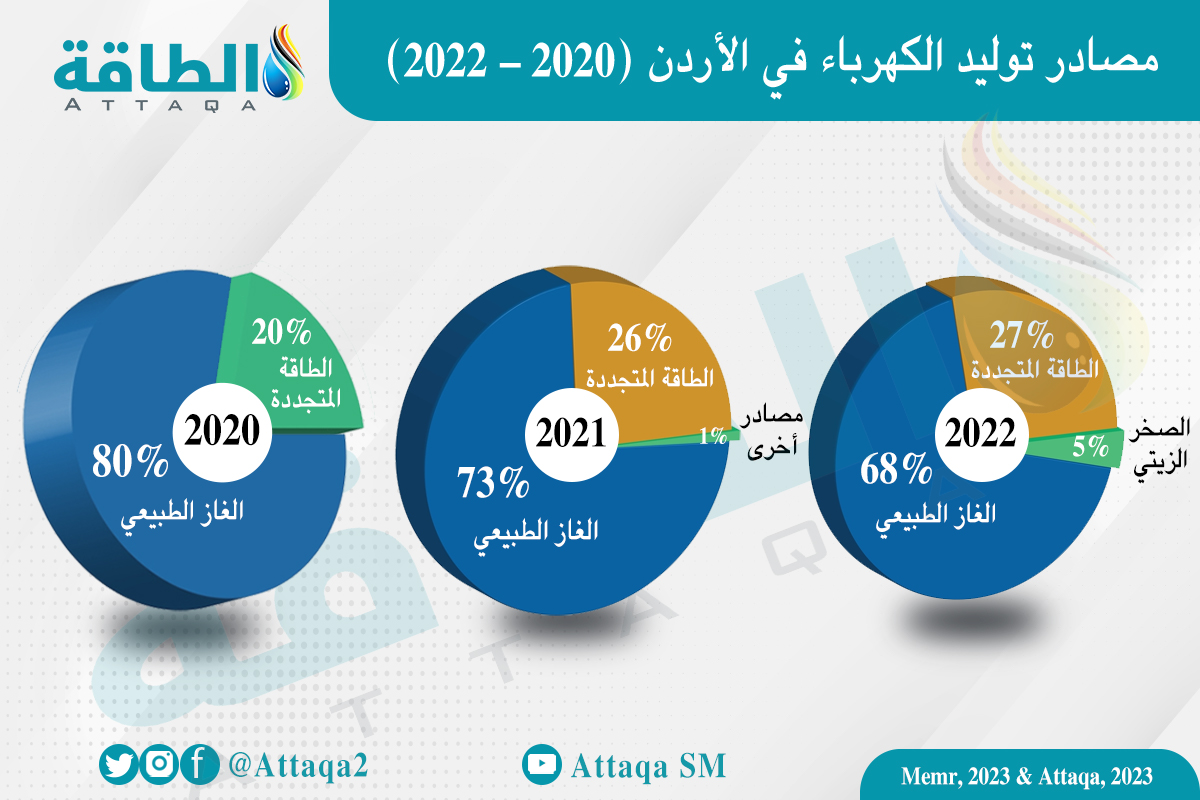 مصادر توليد قطاع الكهرباء في الأردن (2020 – 2022)
