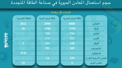 Photo of حجم استهلاك المعادن في صناعة تقنيات الطاقة المتجددة عالميًا (إنفوغرافيك)