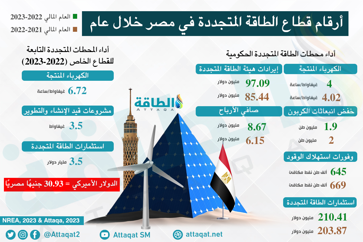 أبرز مؤشرات قطاع الطاقة المتجددة في مصر