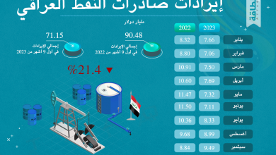 Photo of إيرادات صادرات النفط العراقي تفقد 19.3 مليار دولار في 9 أشهر (إنفوغرافيك)